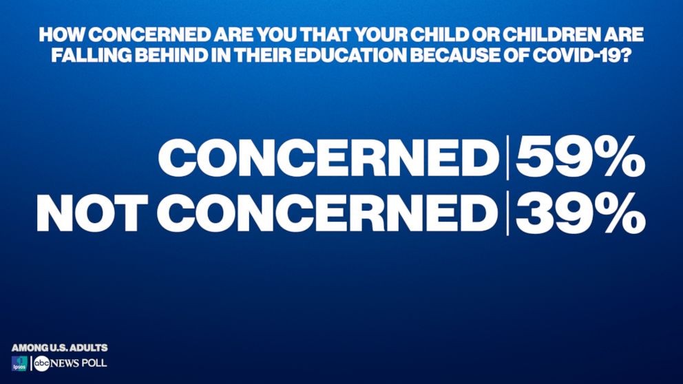 How concerned are you that your child or children are falling behind in their education because of COVID-19?