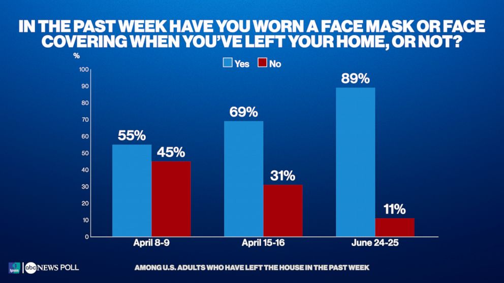 In the past week have you worn a face mask or face covering when you've lest your home, or not?