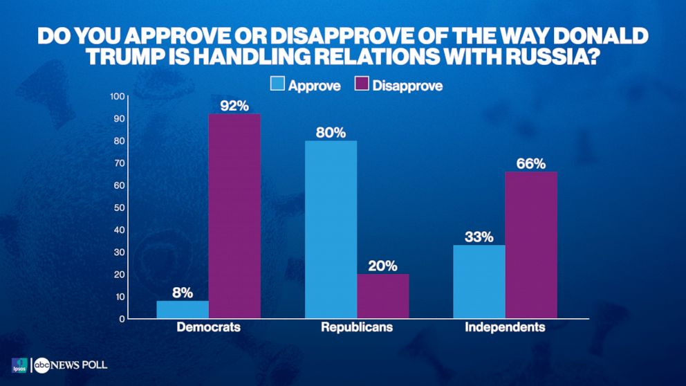  Do you approve or disapprove of the way Donald Trump is handling relations with Russia?