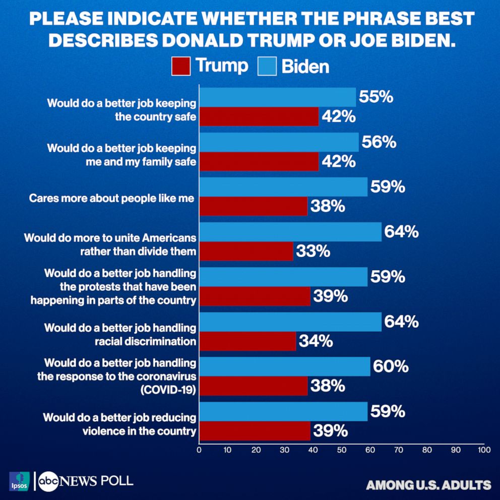 Please indicate whether the phrase best describes Donald Trump or Joe Biden.