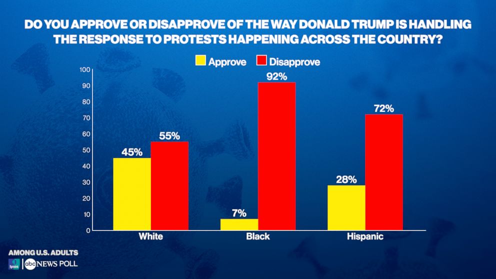 Do you approve or disapprove of the way Donald Trump is handling the response to protests happening across the country?