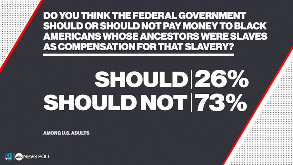Do you think the federal government should or should not pay money to black Americans whose ancestors were slaves as compensation for that slavery?