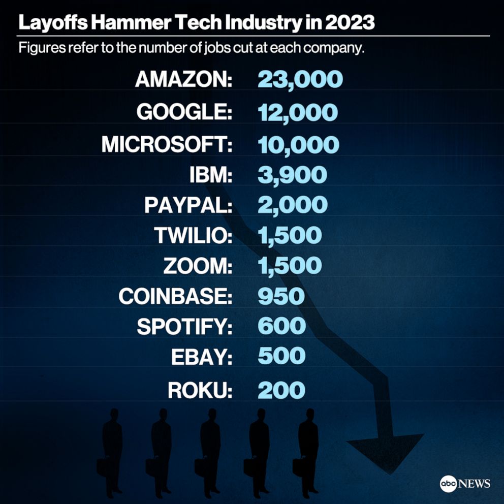 PHOTO: Layoffs Hammer Tech Industry in 2023