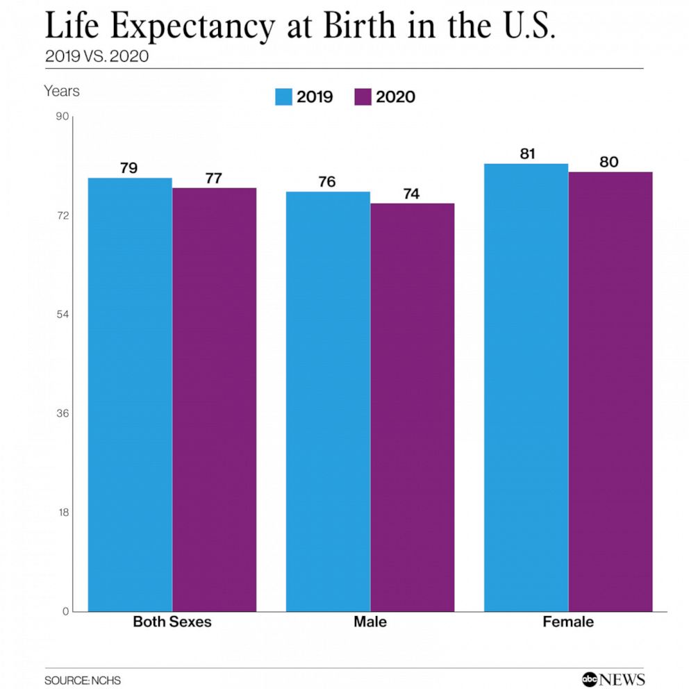 Life Expectancy at Birth in the U.S.