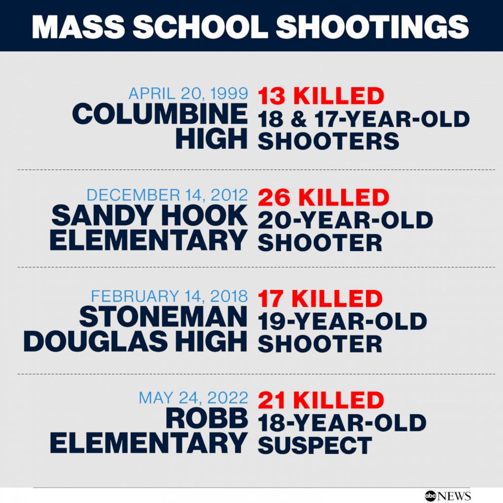 Texas School Shooting 7th Deadliest Mass Shooting In Recent US History ...