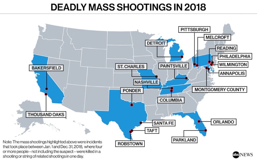 The US averaged at least 1 deadly mass shooting a month in 2018