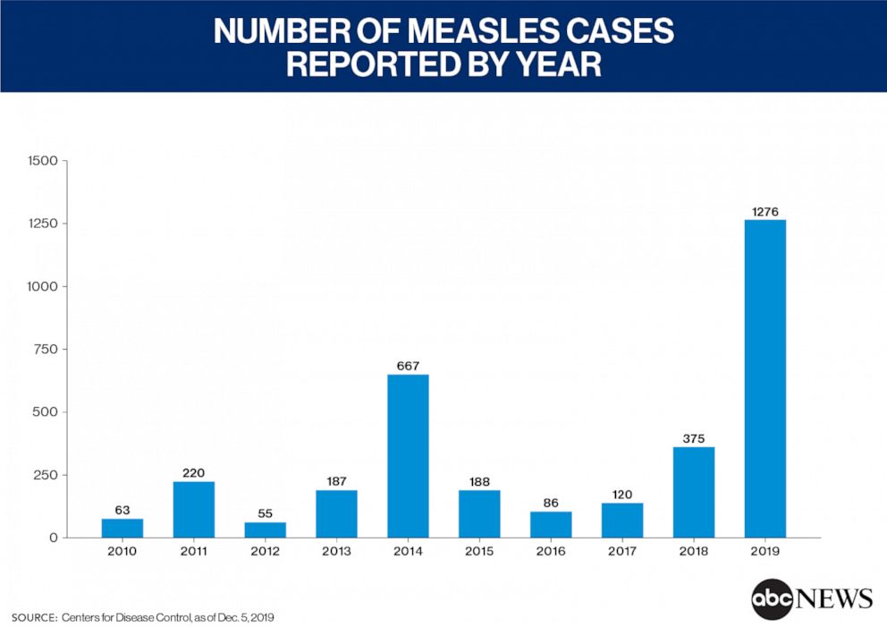 PHOTO: number of measles cases reported by year