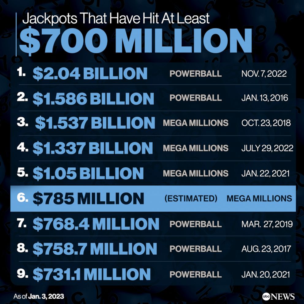 Powerball draws numbers for potential $700 million jackpot