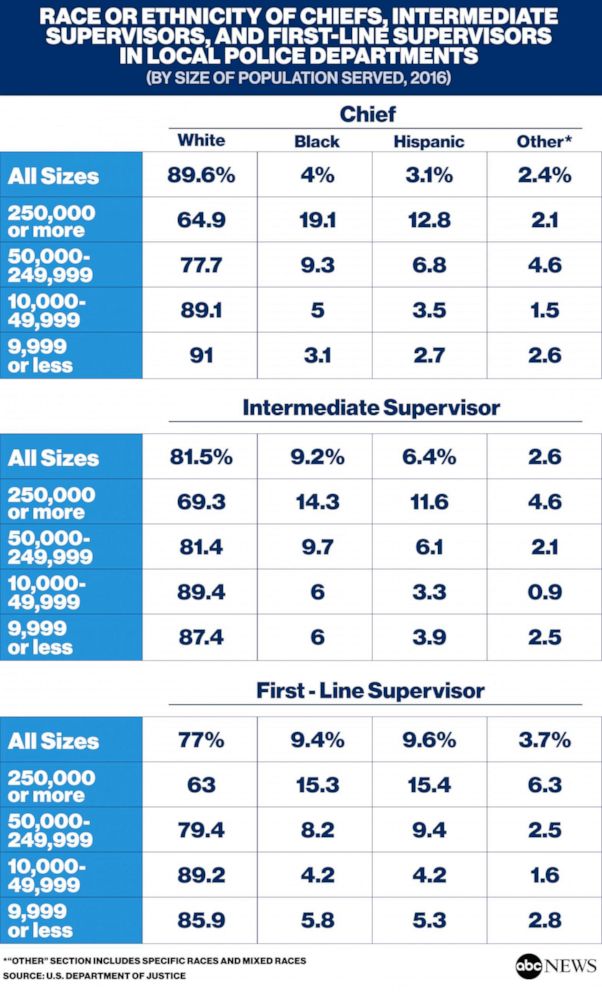 PHOTO: Race or ethnicity of chiefs, intermediate supervisors, and first-line supervisors in local police departments