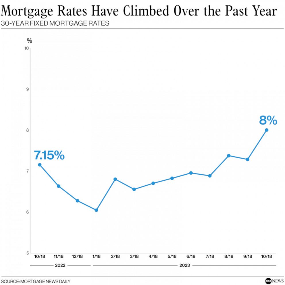 surging-mortgage-rates-hit-23-year-high-good-morning-america