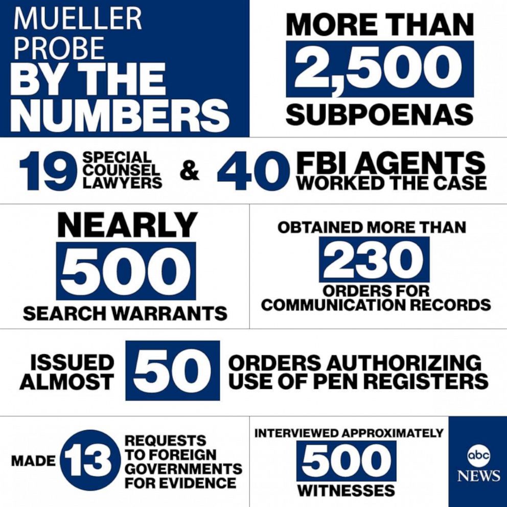 PHOTO: Mueller Probe By The Numbers