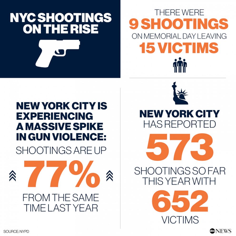 PHOTO: NYC shootings
on the rise