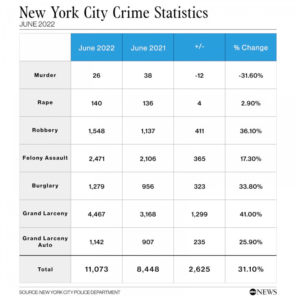 PHOTO: Murders in NYC are down 12% from the same period a year earlier.