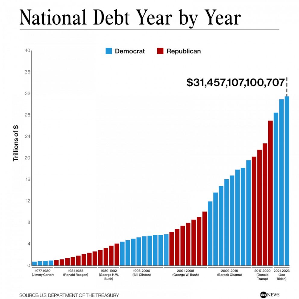 National Debt By President