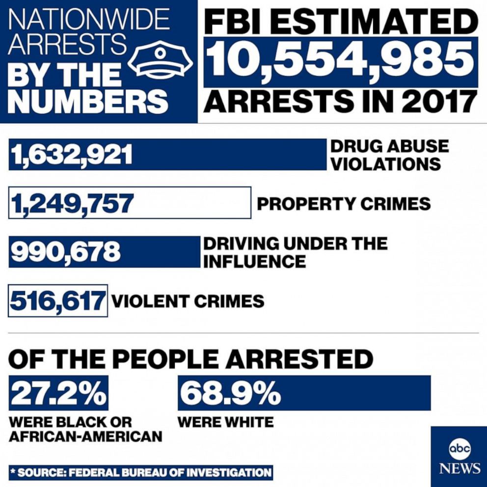 Nationwide Arrests 2017