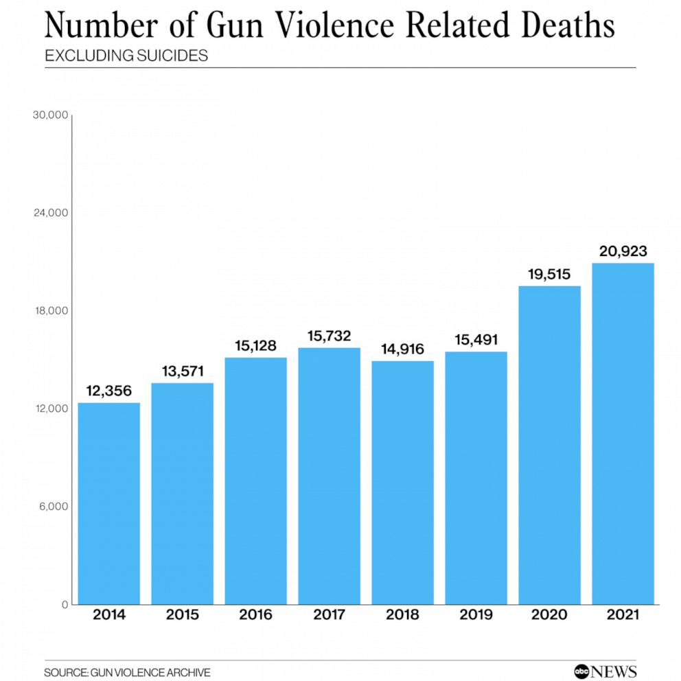 PHOTO: Number of Gun Violence Related Deaths