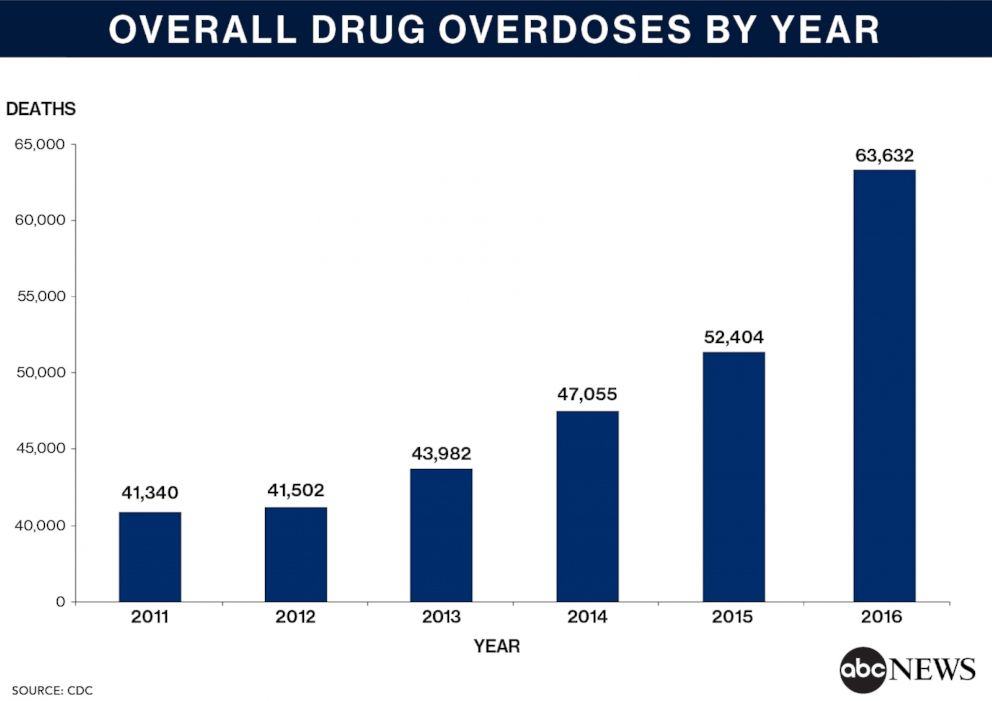 PHOTO: Overall Overdose Deaths by Year