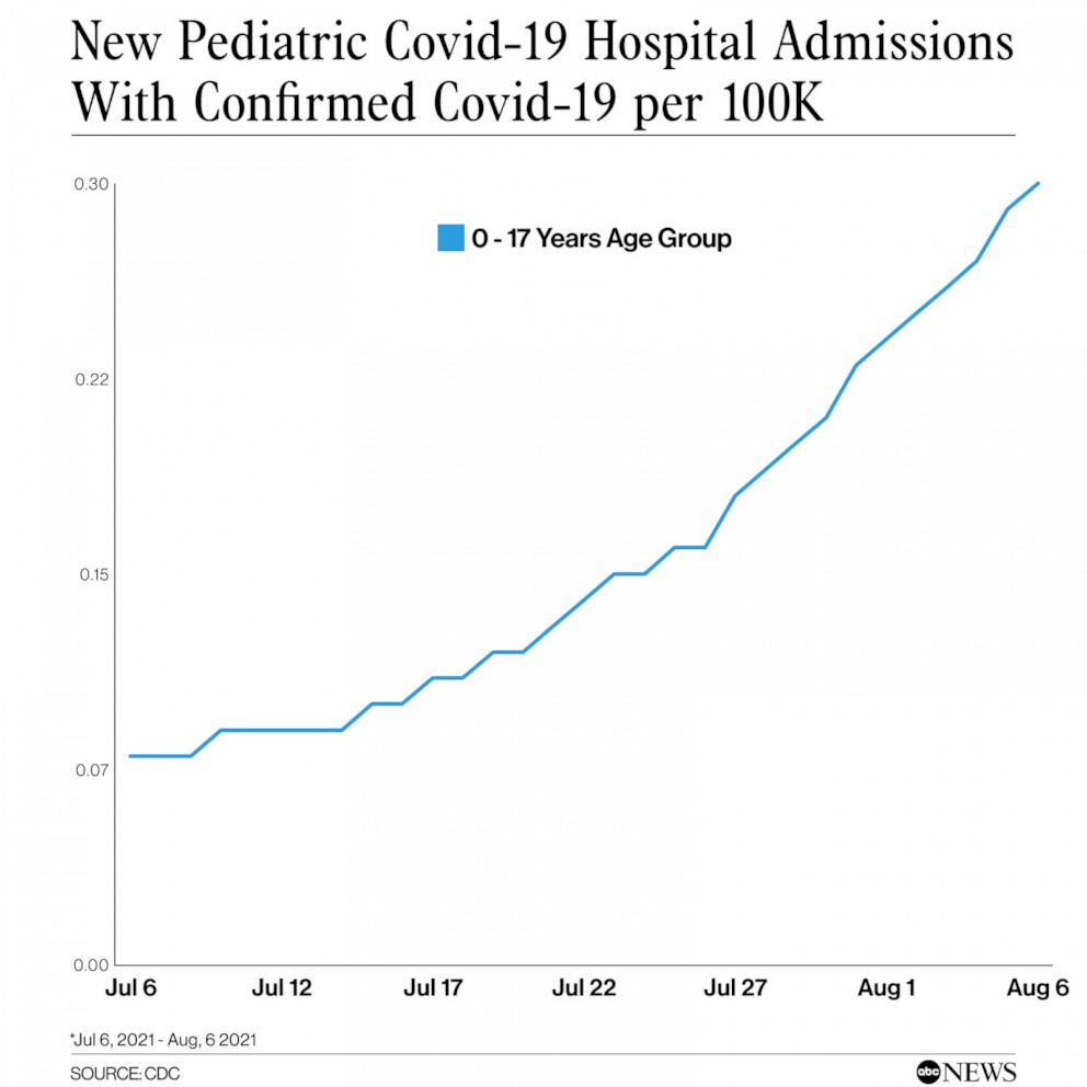 PHOTO: New Pediatric Covid-19 Hospital Admissions with Confirmed Covid-19 per 100k