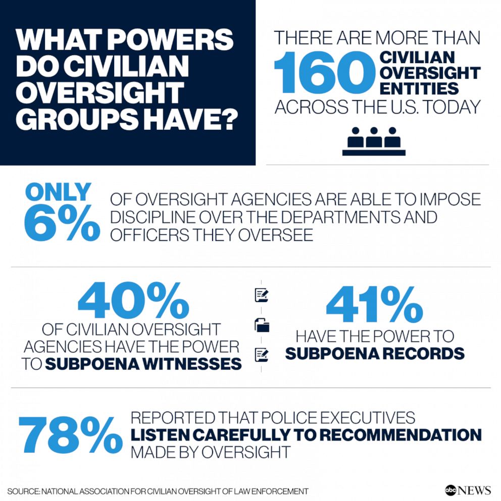 PHOTO: What powers
do civilian
oversight
groups have?