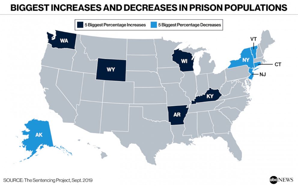 PHOTO: Biggest Increases and Decreases in Prison Populations