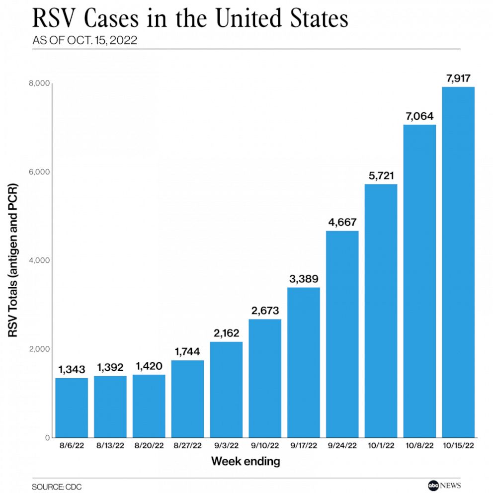 PHOTO: RSV Cases in the United States