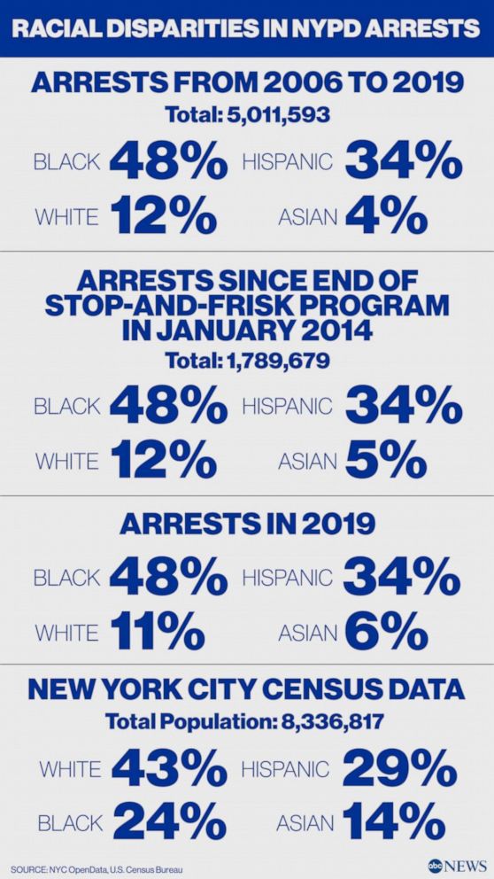 Blacks account for nearly half of all NYC arrests 6 years after end of  stop-and-frisk: NYPD data - ABC News
