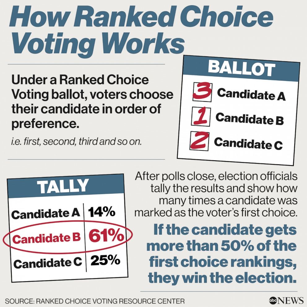 How Ranked Choice Voting works