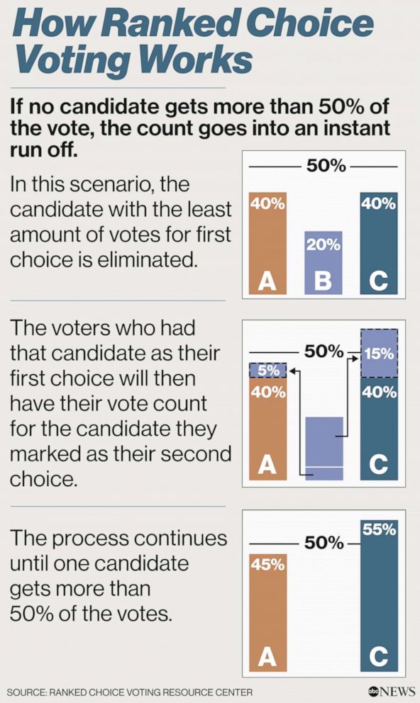 How Ranked Choice Voting works