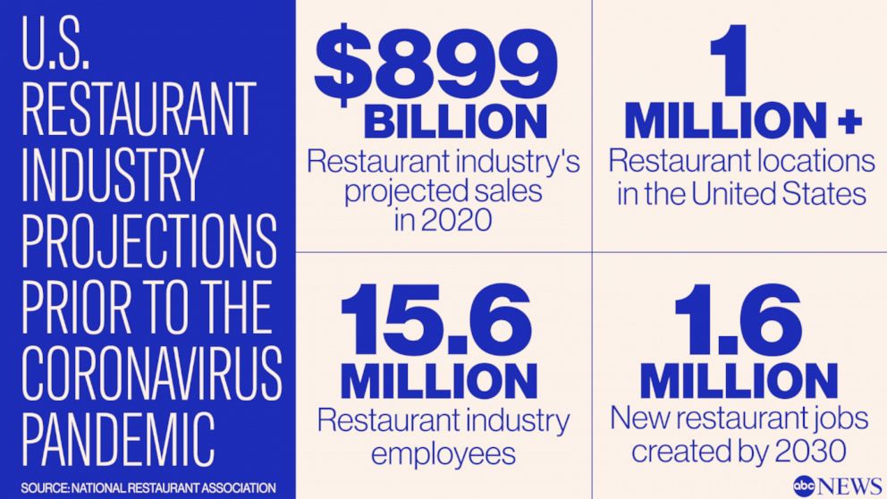 U.S. Restaurant Projections prior to the Coronavirus pandemic