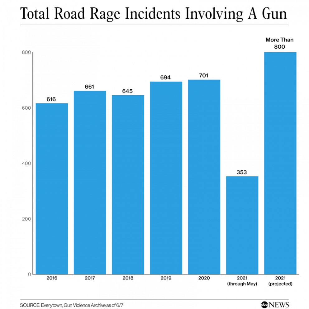 PHOTO: Total Road Rage Incidents Involving A Gun