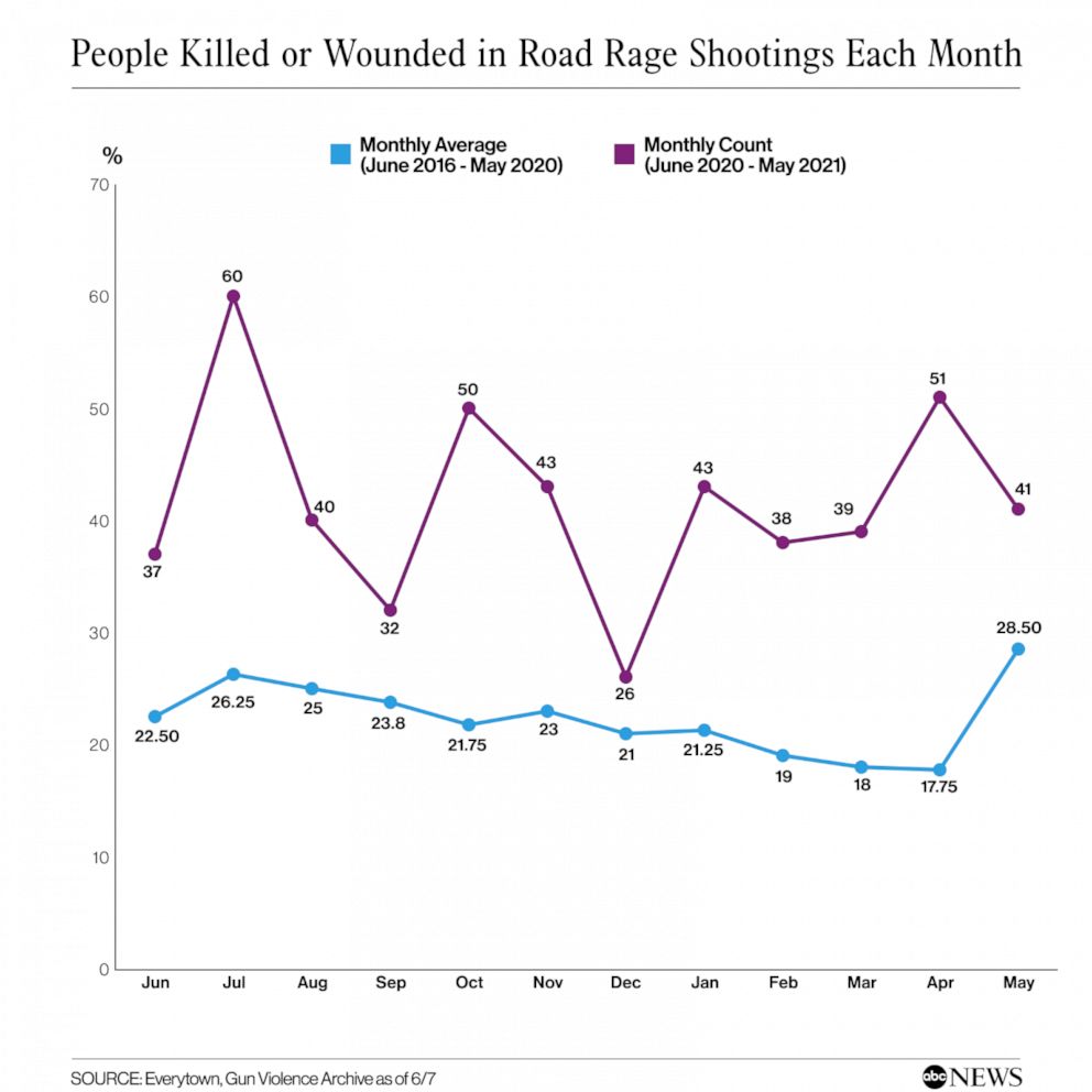 PHOTO: People Killed or Wounded in Road Rage Shootings Each Month