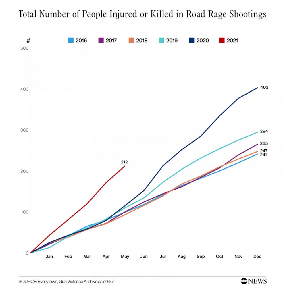 PHOTO: Total Number of People Injured or Killed in Road Rage Shootings