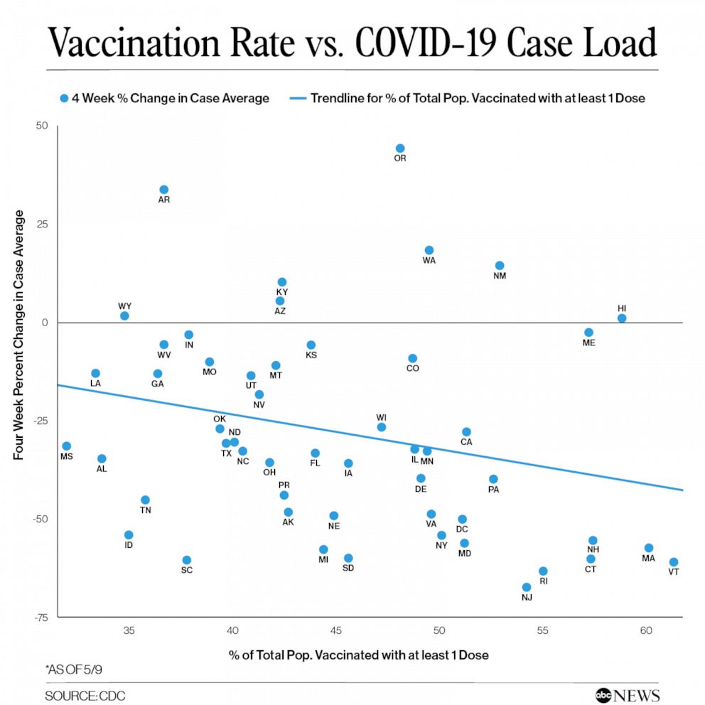 PHOTO: Vaccination Rate vs. COVID-19 Case Load