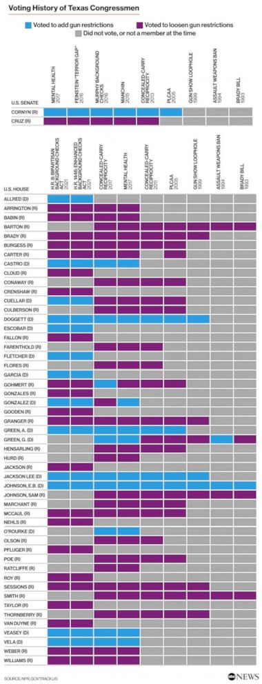PHOTO: Voting History of Texas Congressmen