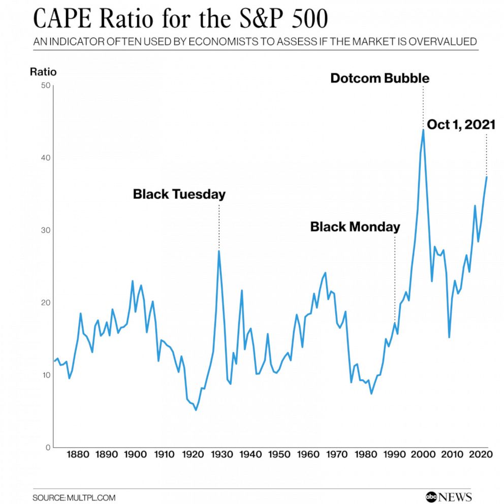 PHOTO: CAPE Ratio for the S&P 500
