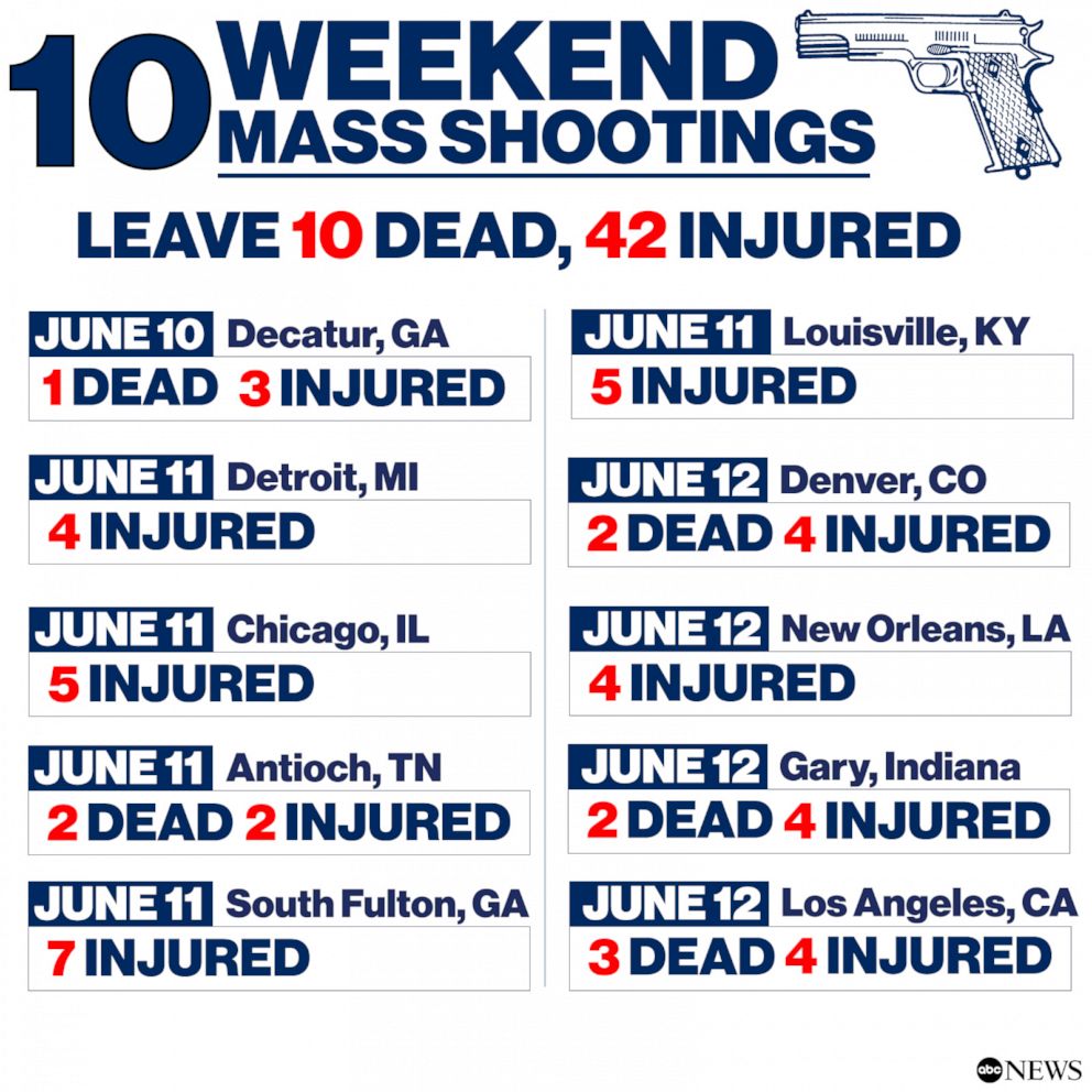 10 weekend mass shootings leave 10 dead, 42 injured