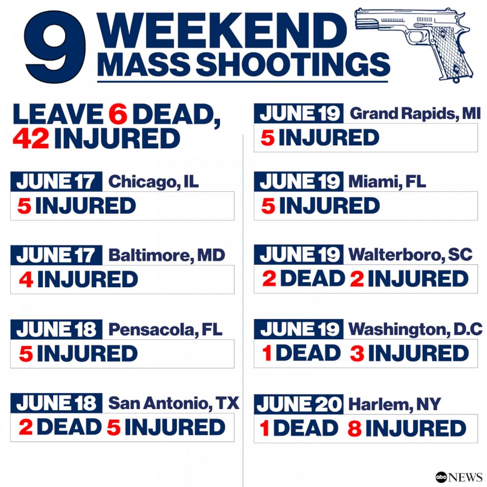 PHOTO: 9 weekend mass shootings leave 6 dead, 42 injured
