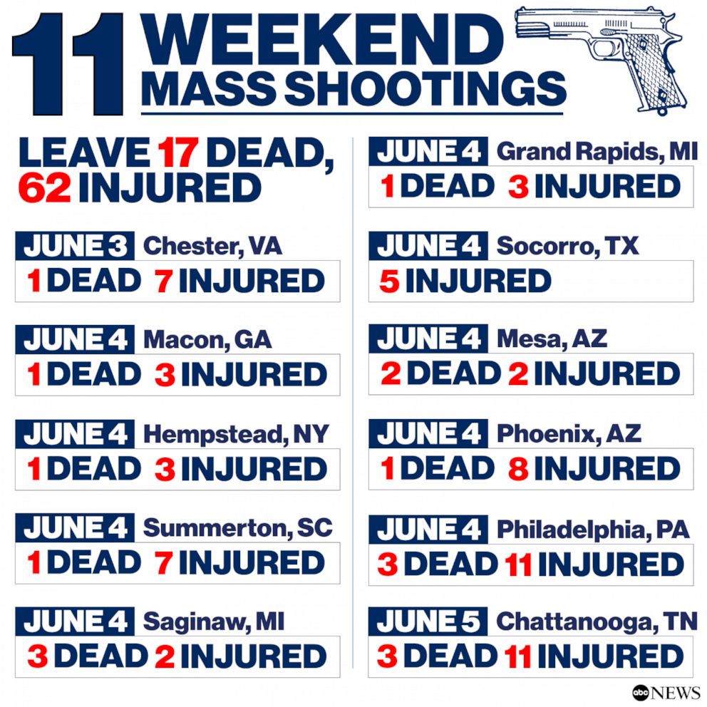 PHOTO: 11 weekend mass shootings leave 17 dead and 62 injured