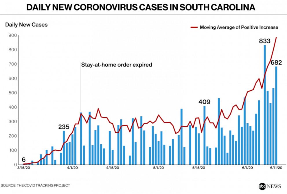 South Carolina was among the 1st states to reopen. Now new