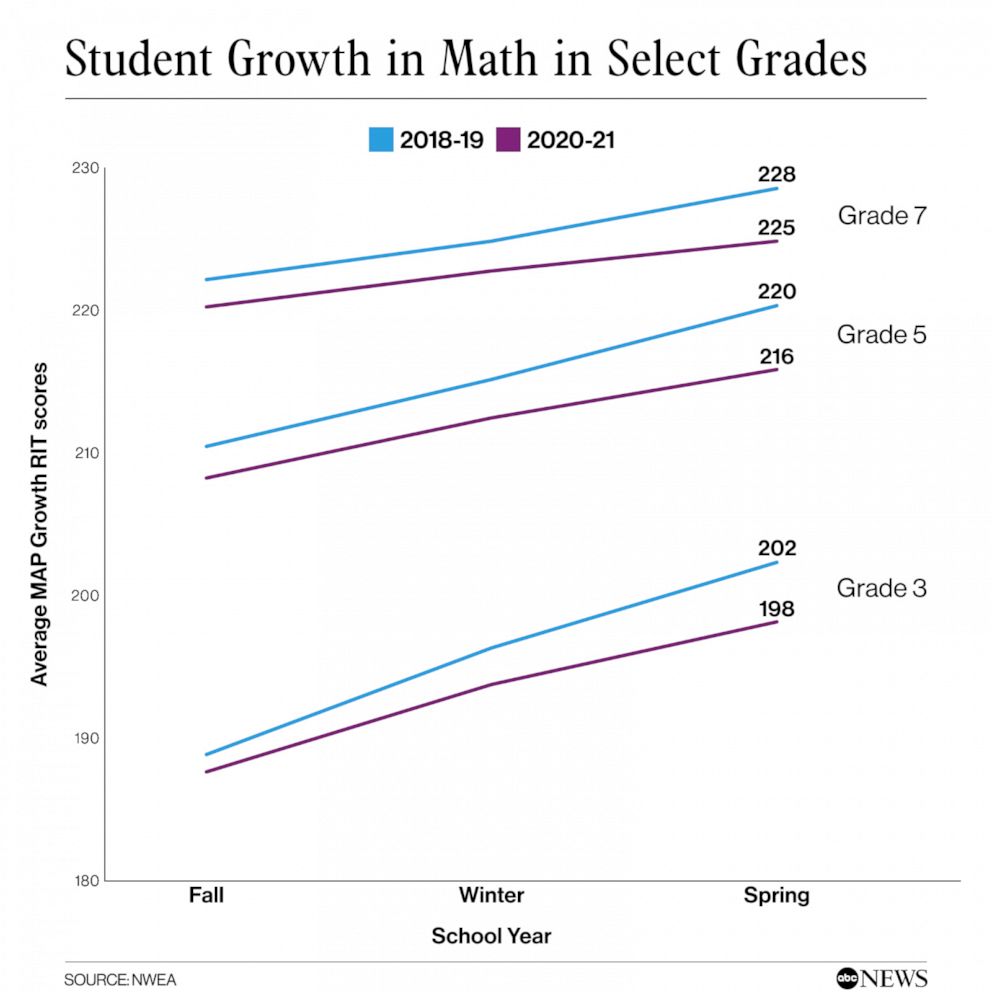 PHOTO: Student Growth in Math in Select Grades
