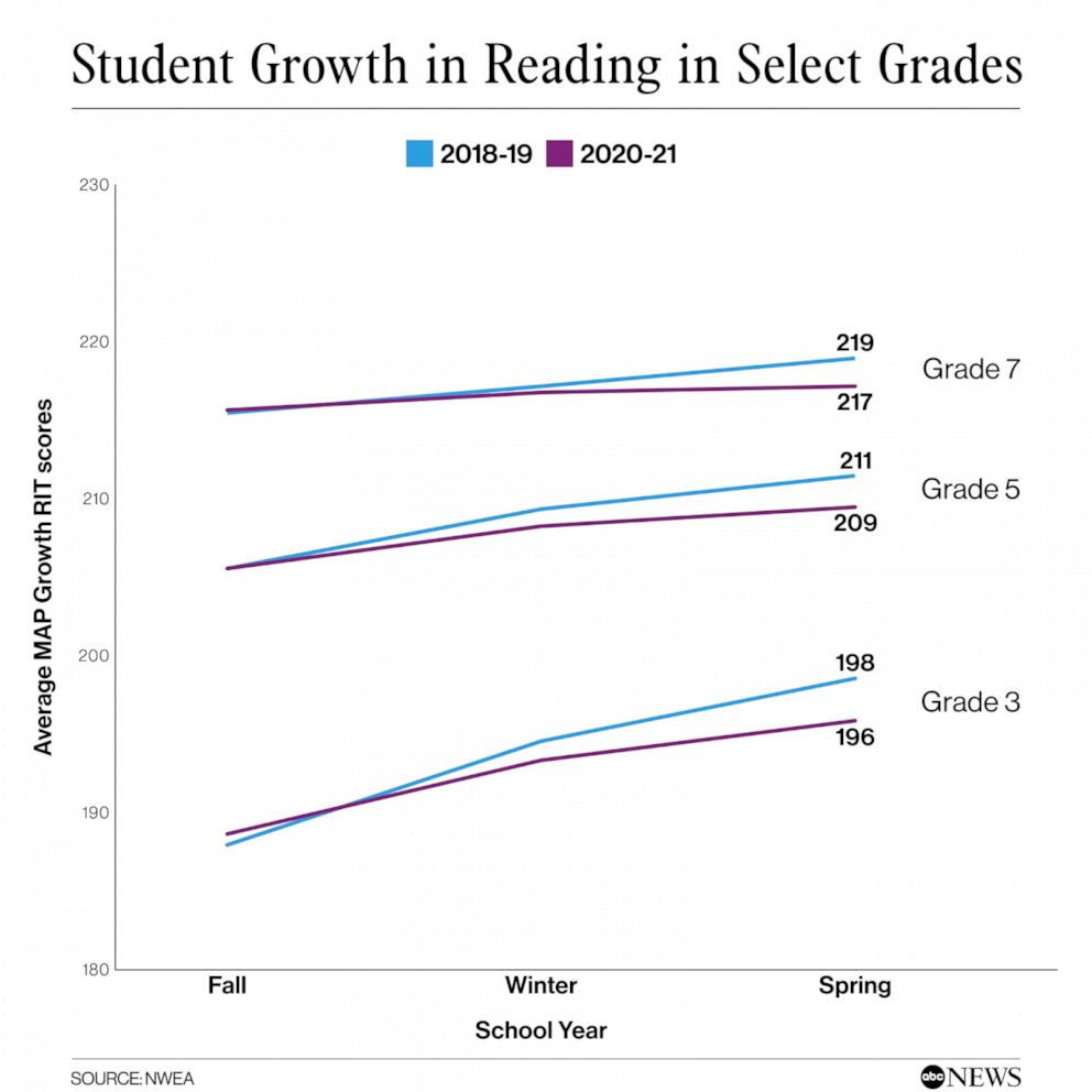 PHOTO: Student Growth in Reading in Select Grades
