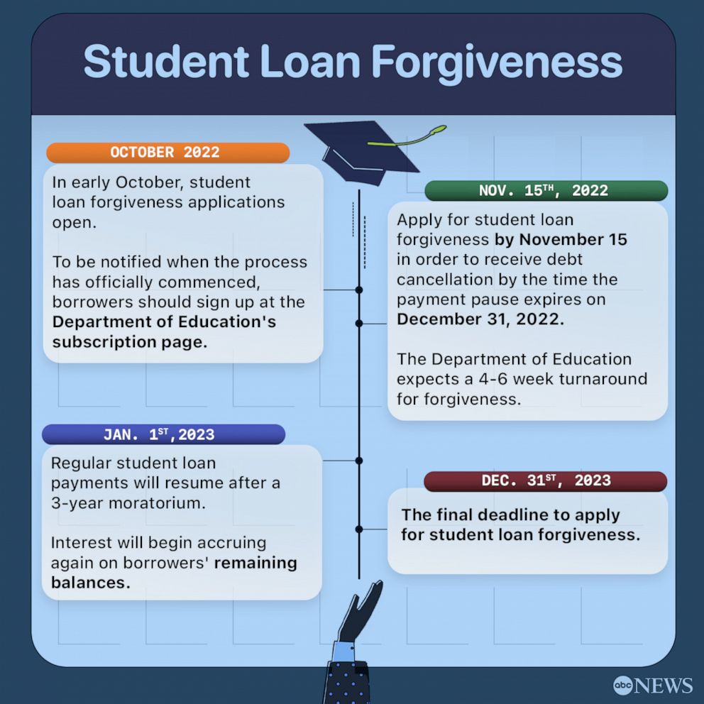Upcoming Key Dates that Borrowers Might Need to Know When Applying to Get Their Loans Forgiven Under Biden's Executive Order.