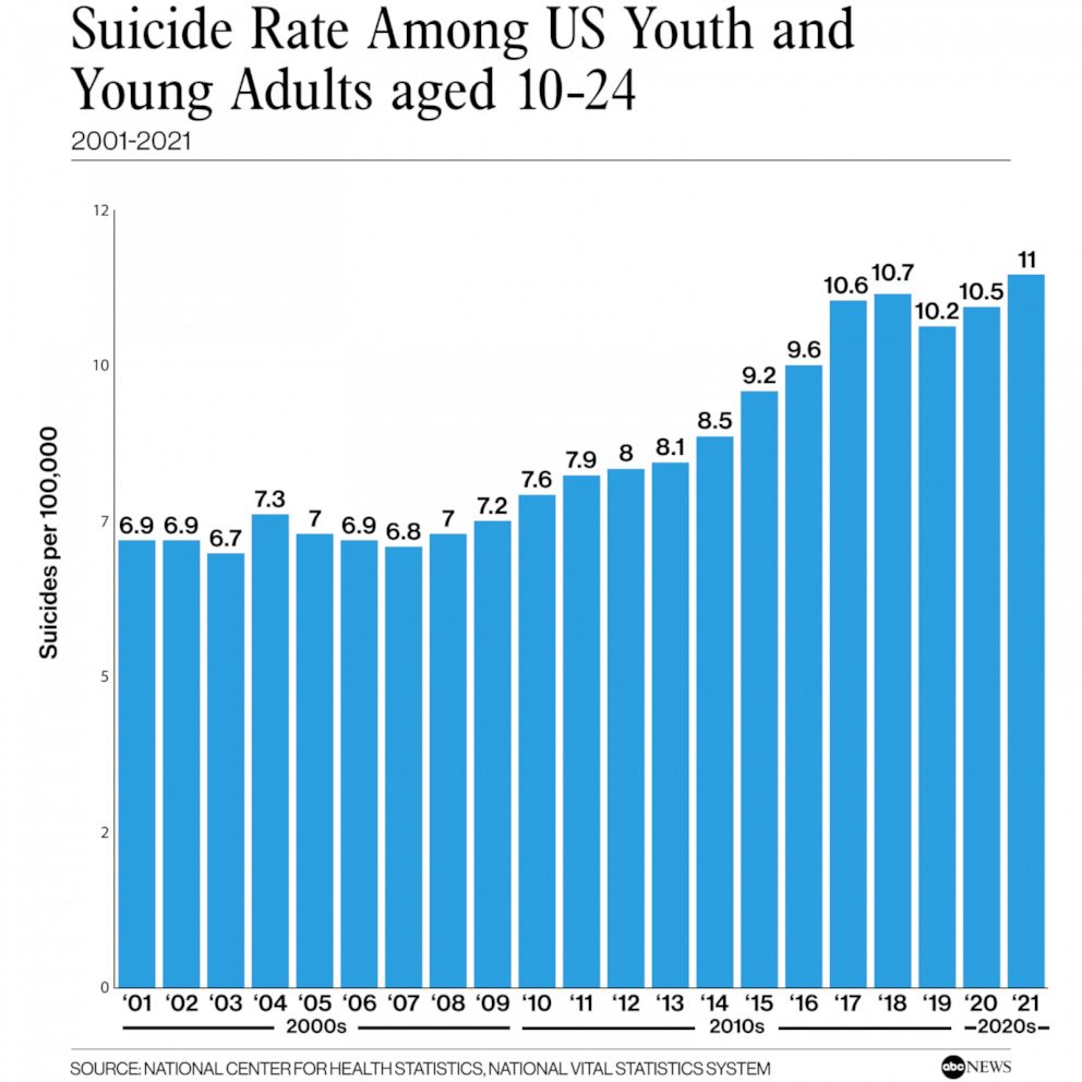 Percentage of Suicidal Teens and Kids Has Doubled Since 2008