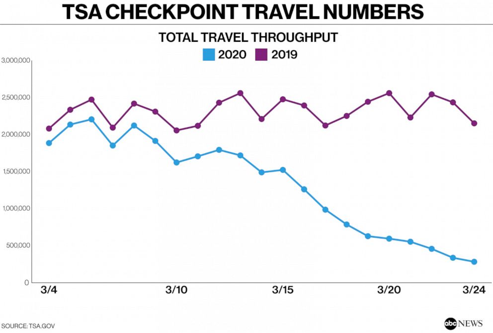 TSA Checkpoint Travel Numbers