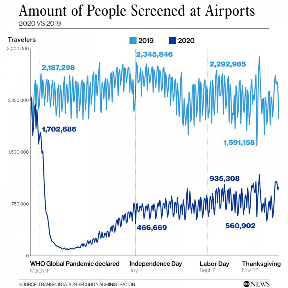 PHOTO: Amount of People Screened at Airports