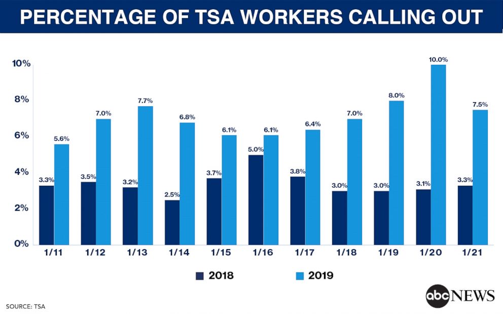 PHOTO: PERCENTAGE OF TSA WORKERS CALLING OUT