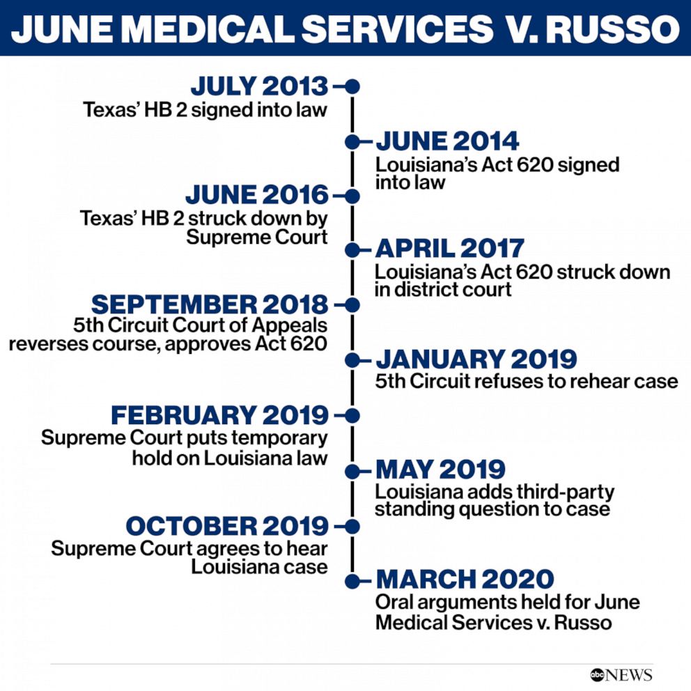 Louisiana abortion case may hinge on Supreme Court Chief Justice