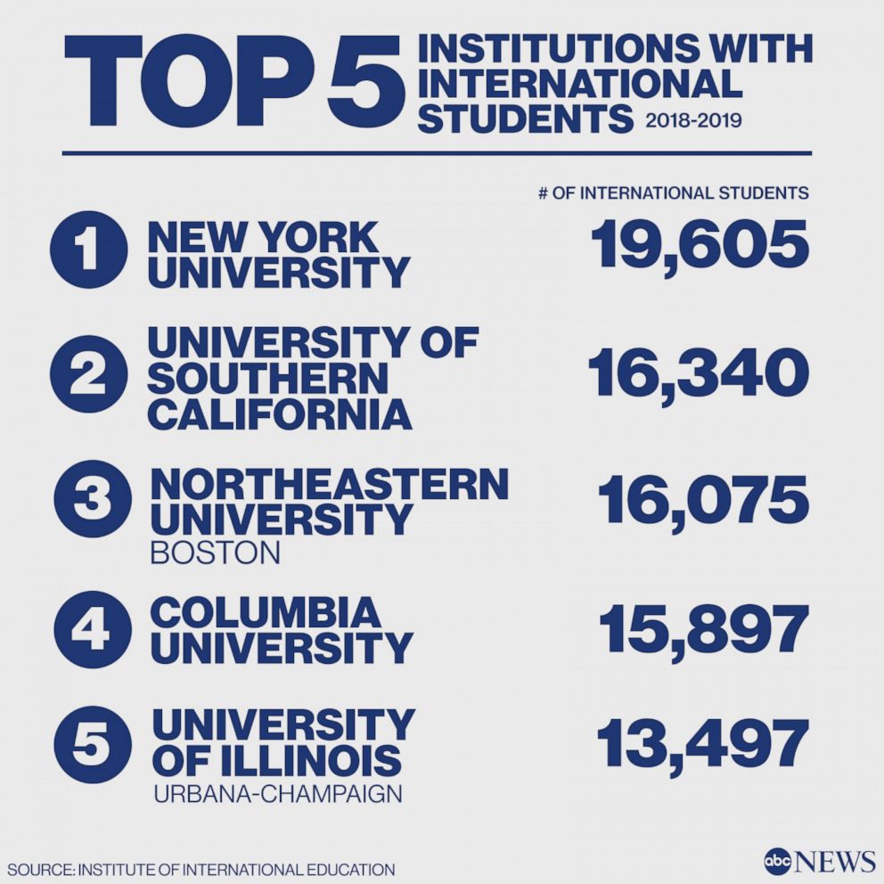Top 5 institutions with international students
