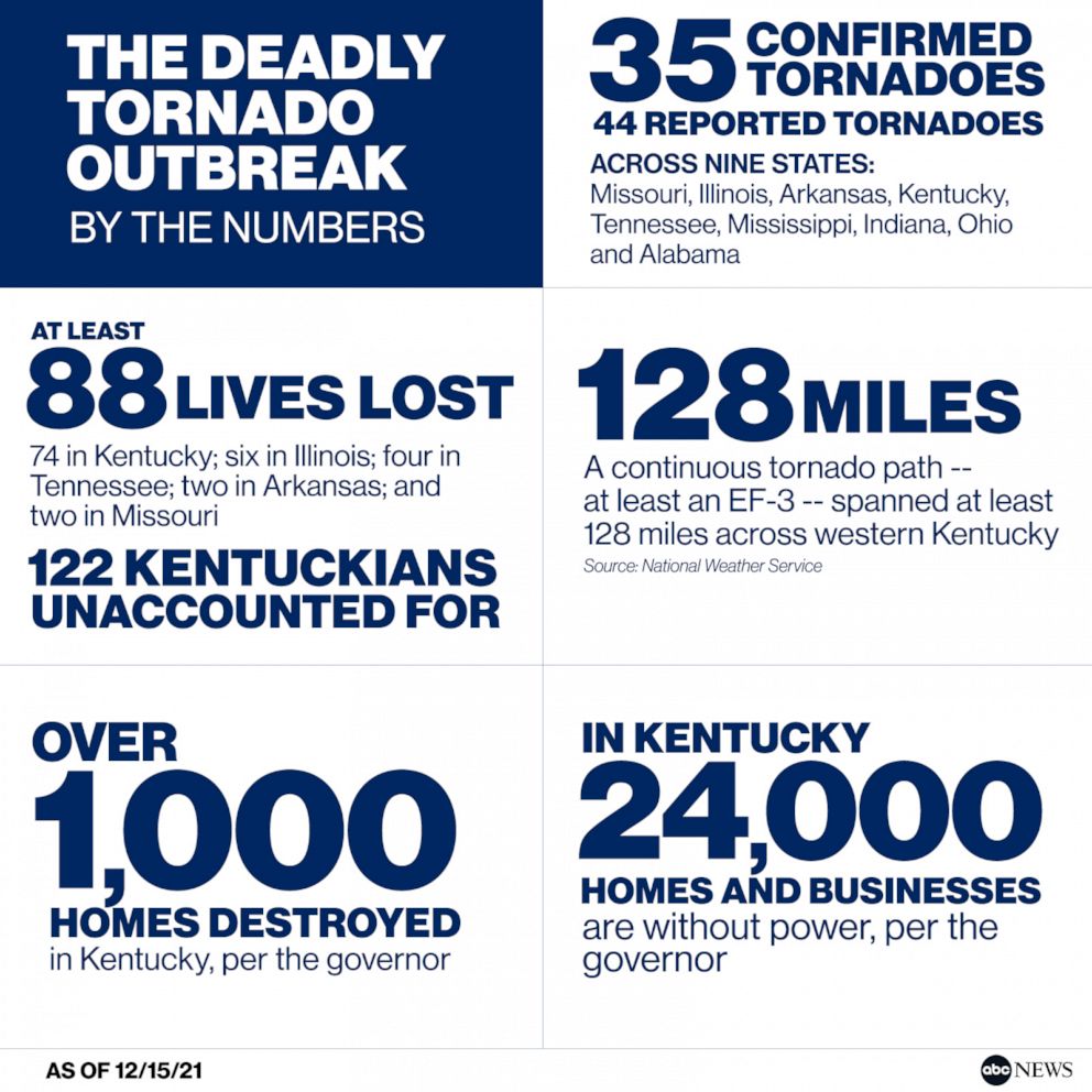 Deaths and destruction: The deadly tornado outbreak by the numbers - ABC  News