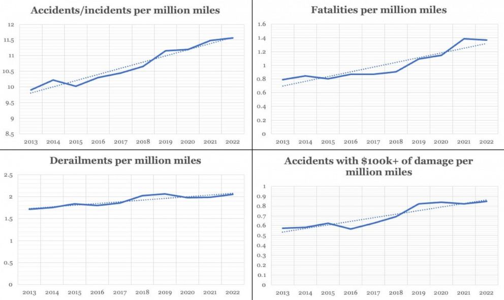PHOTO: Publicly available data from the Federal Railroad Administration shows that the Class 1 railroads have seen an increase in the rate of fatalities, derailments, incidents, and costly accidents per mile over the last decade.
